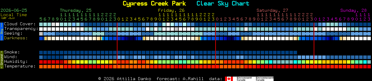 Current forecast for Cypress Creek Park Clear Sky Chart