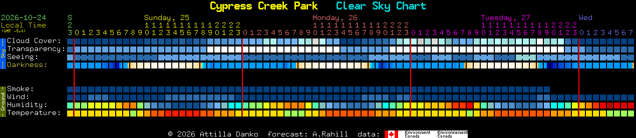 Current forecast for Cypress Creek Park Clear Sky Chart