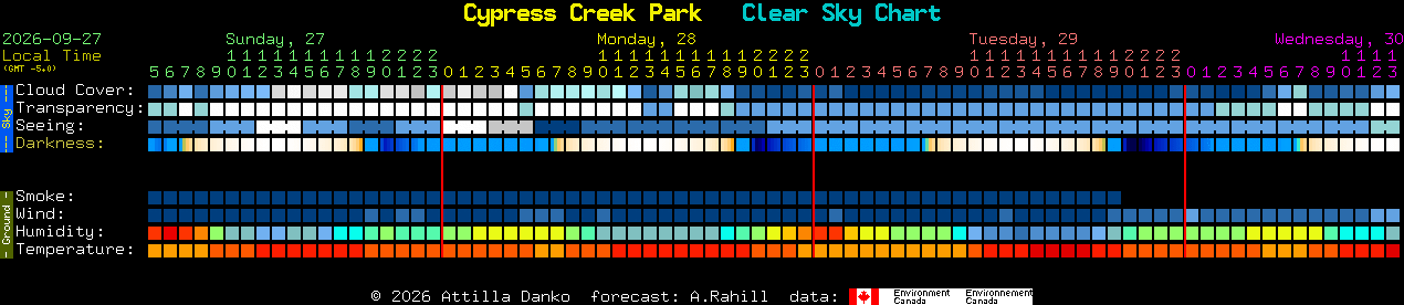 Current forecast for Cypress Creek Park Clear Sky Chart