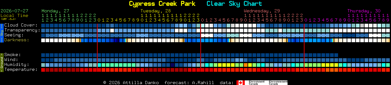 Current forecast for Cypress Creek Park Clear Sky Chart