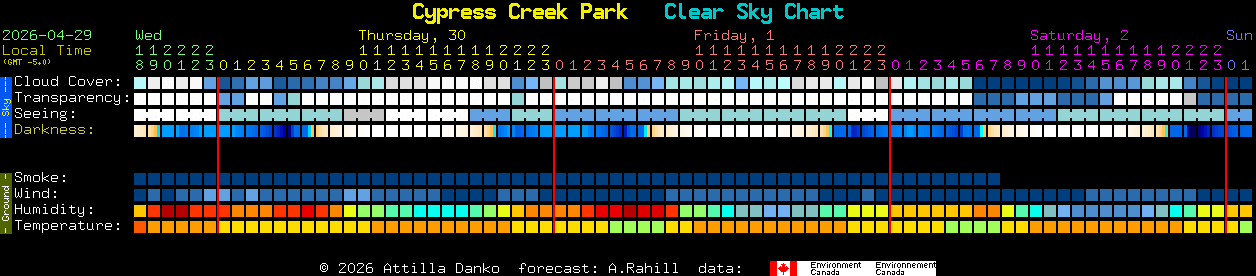 Current forecast for Cypress Creek Park Clear Sky Chart