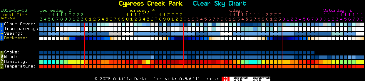 Current forecast for Cypress Creek Park Clear Sky Chart