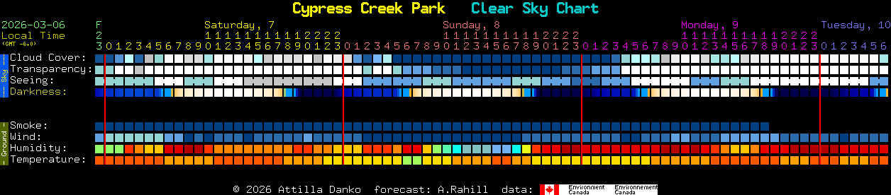 Current forecast for Cypress Creek Park Clear Sky Chart