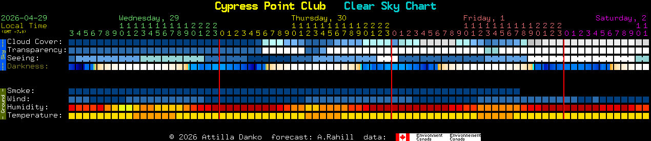Current forecast for Cypress Point Club Clear Sky Chart