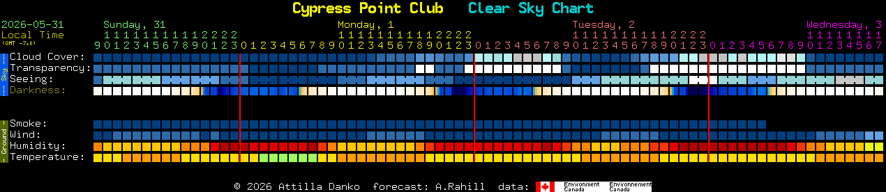 Current forecast for Cypress Point Club Clear Sky Chart