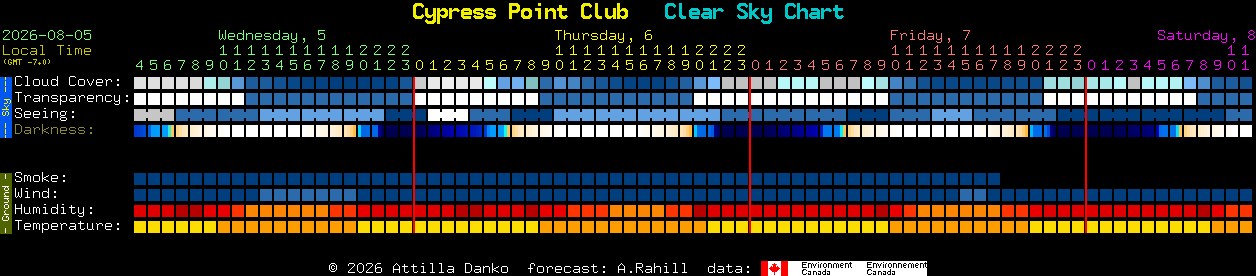 Current forecast for Cypress Point Club Clear Sky Chart