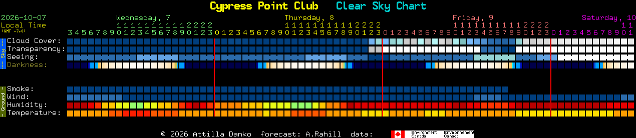 Current forecast for Cypress Point Club Clear Sky Chart
