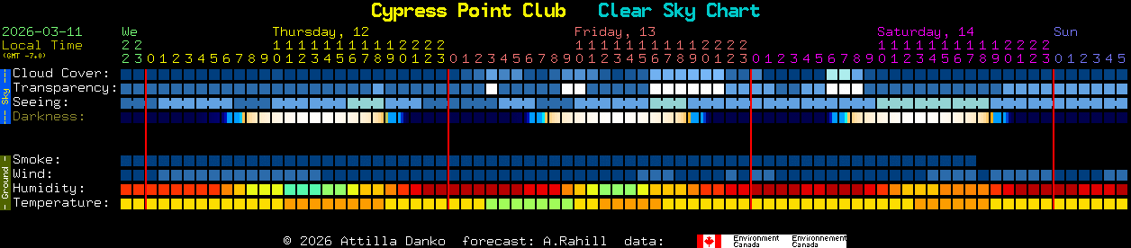 Current forecast for Cypress Point Club Clear Sky Chart