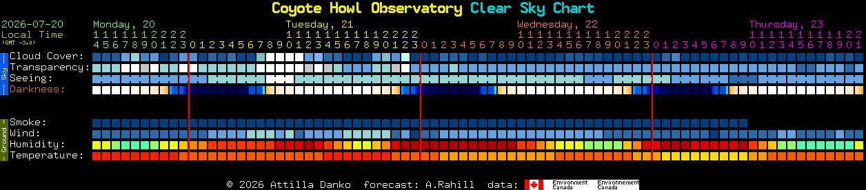 Current forecast for Coyote Howl Observatory Clear Sky Chart