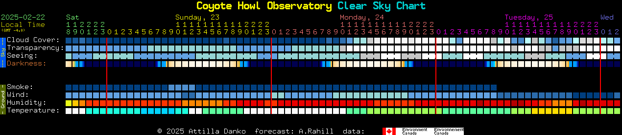 Current forecast for Coyote Howl Observatory Clear Sky Chart