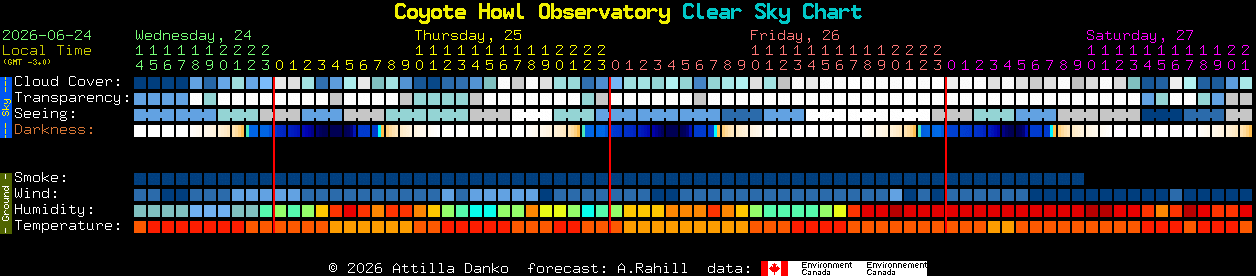Current forecast for Coyote Howl Observatory Clear Sky Chart