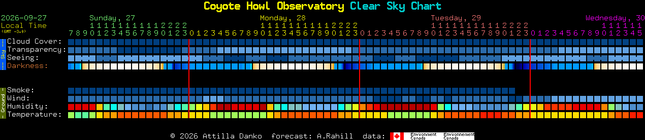 Current forecast for Coyote Howl Observatory Clear Sky Chart