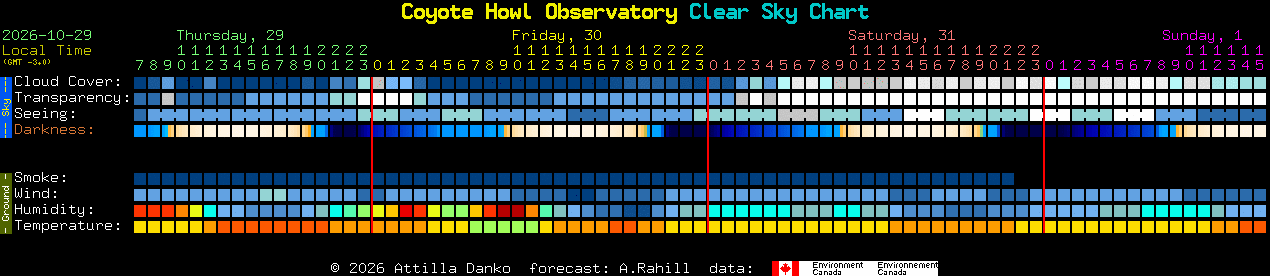 Current forecast for Coyote Howl Observatory Clear Sky Chart