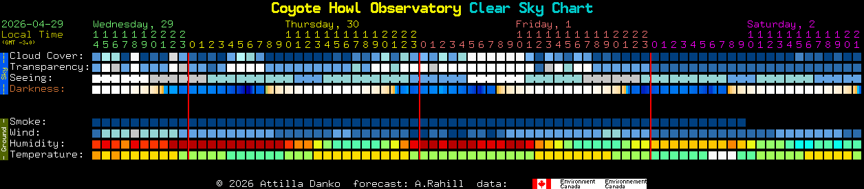 Current forecast for Coyote Howl Observatory Clear Sky Chart