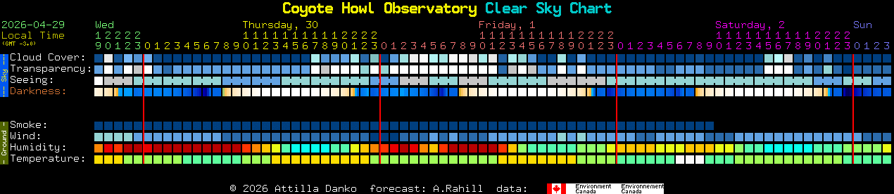 Current forecast for Coyote Howl Observatory Clear Sky Chart