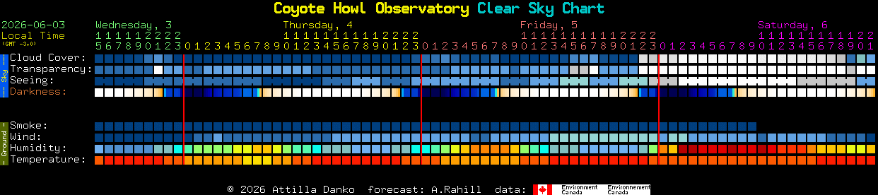 Current forecast for Coyote Howl Observatory Clear Sky Chart