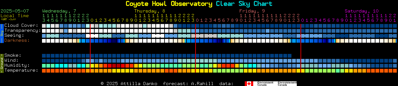 Current forecast for Coyote Howl Observatory Clear Sky Chart