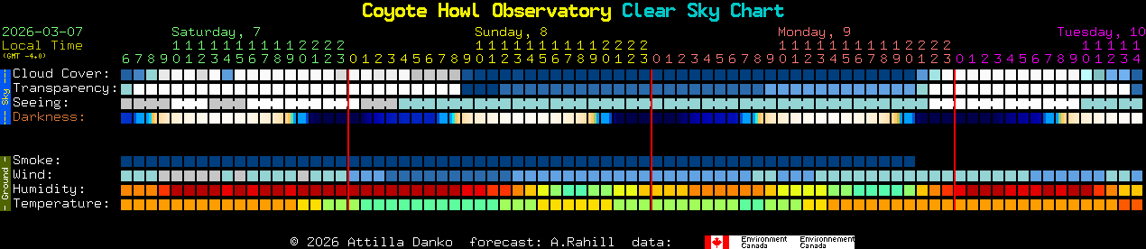 Current forecast for Coyote Howl Observatory Clear Sky Chart