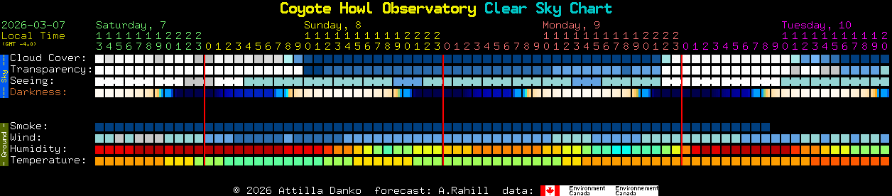 Current forecast for Coyote Howl Observatory Clear Sky Chart