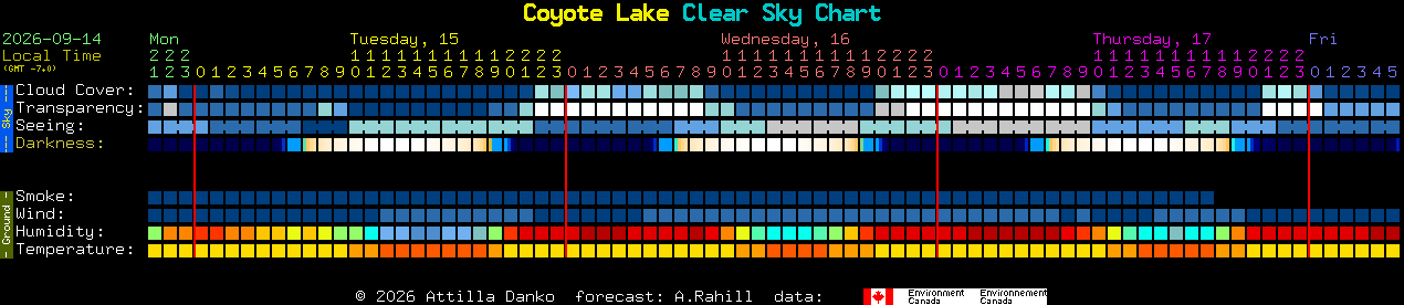 Current forecast for Coyote Lake Clear Sky Chart