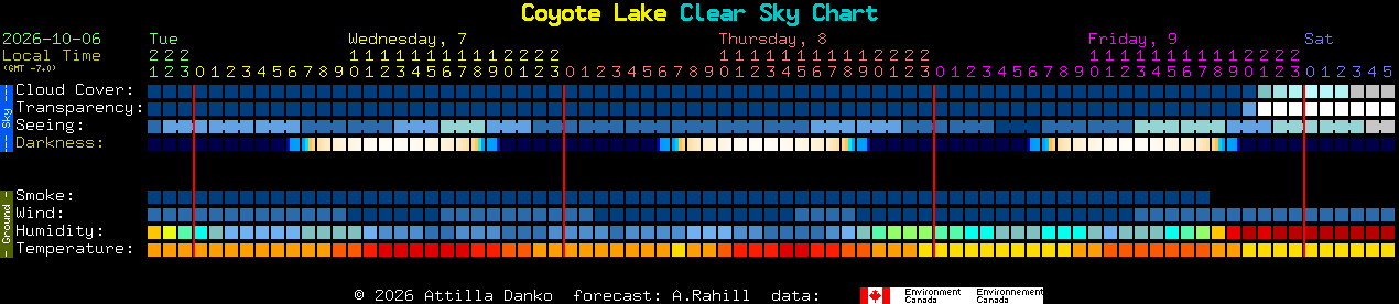 Current forecast for Coyote Lake Clear Sky Chart