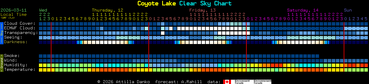 Current forecast for Coyote Lake Clear Sky Chart