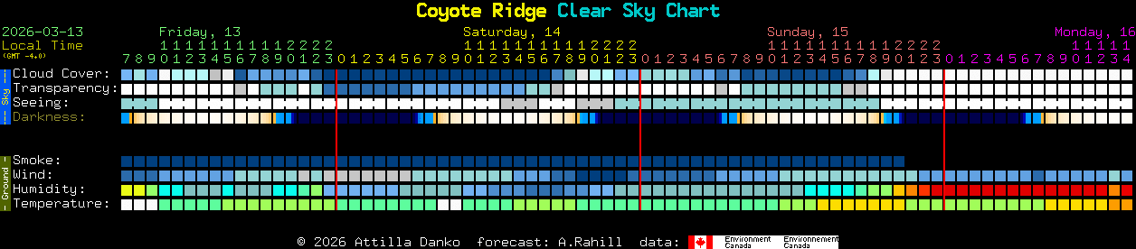 Current forecast for Coyote Ridge Clear Sky Chart