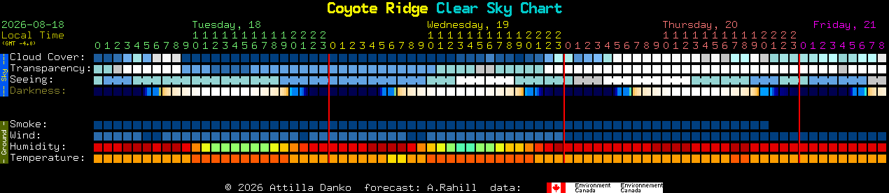 Current forecast for Coyote Ridge Clear Sky Chart