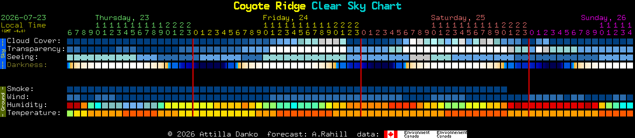 Current forecast for Coyote Ridge Clear Sky Chart