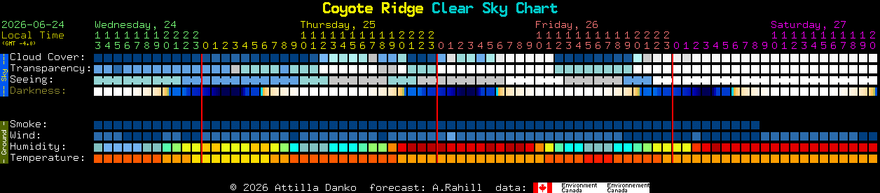 Current forecast for Coyote Ridge Clear Sky Chart