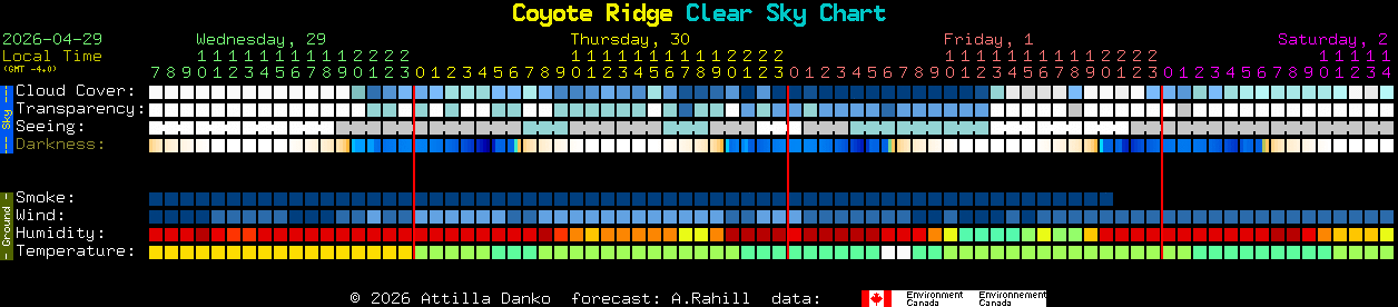 Current forecast for Coyote Ridge Clear Sky Chart