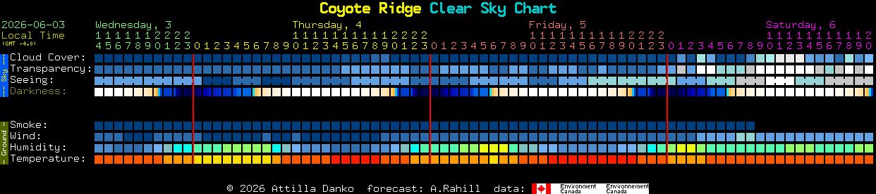 Current forecast for Coyote Ridge Clear Sky Chart