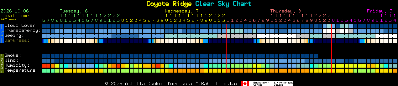 Current forecast for Coyote Ridge Clear Sky Chart