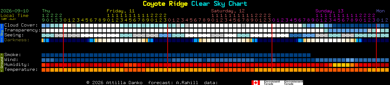 Current forecast for Coyote Ridge Clear Sky Chart