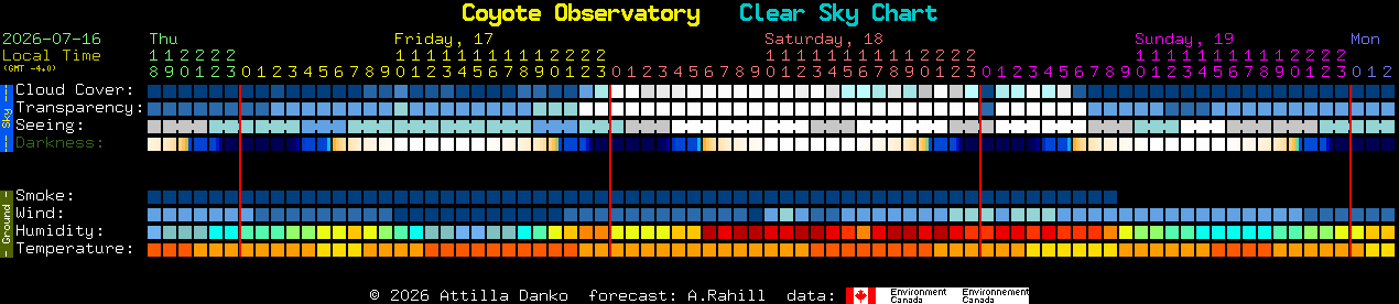Current forecast for Coyote Observatory Clear Sky Chart