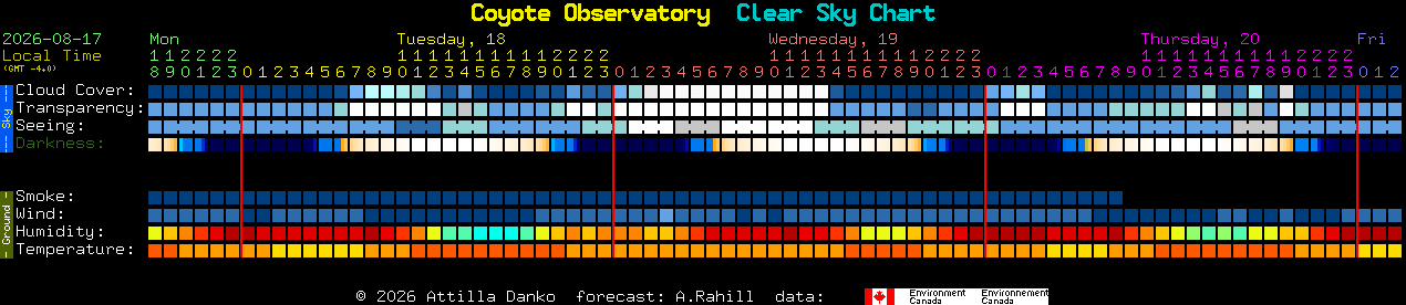 Current forecast for Coyote Observatory Clear Sky Chart