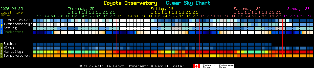 Current forecast for Coyote Observatory Clear Sky Chart