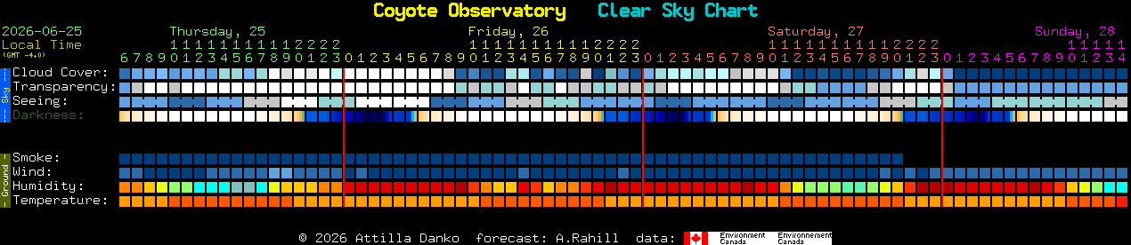 Current forecast for Coyote Observatory Clear Sky Chart