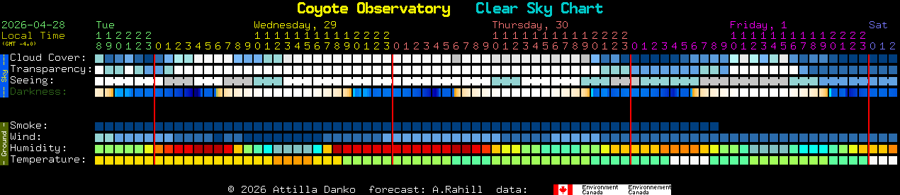 Current forecast for Coyote Observatory Clear Sky Chart