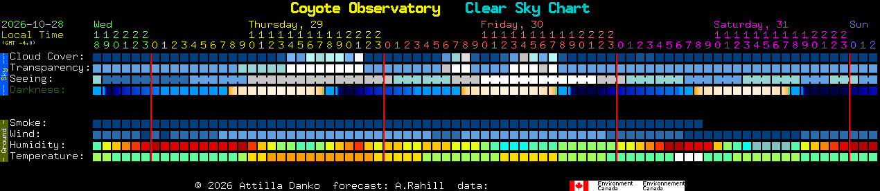 Current forecast for Coyote Observatory Clear Sky Chart