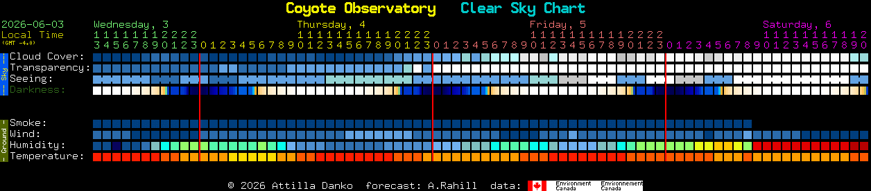 Current forecast for Coyote Observatory Clear Sky Chart
