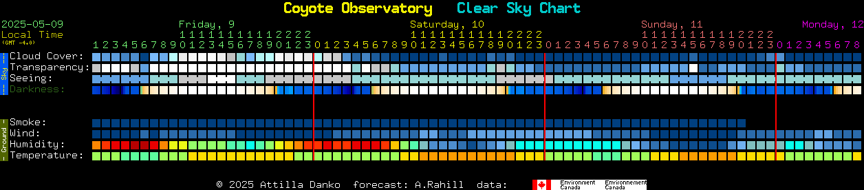 Current forecast for Coyote Observatory Clear Sky Chart