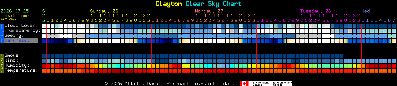 Current forecast for Clayton Clear Sky Chart