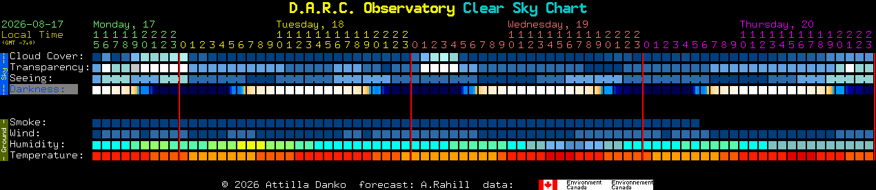 Current forecast for D.A.R.C. Observatory Clear Sky Chart