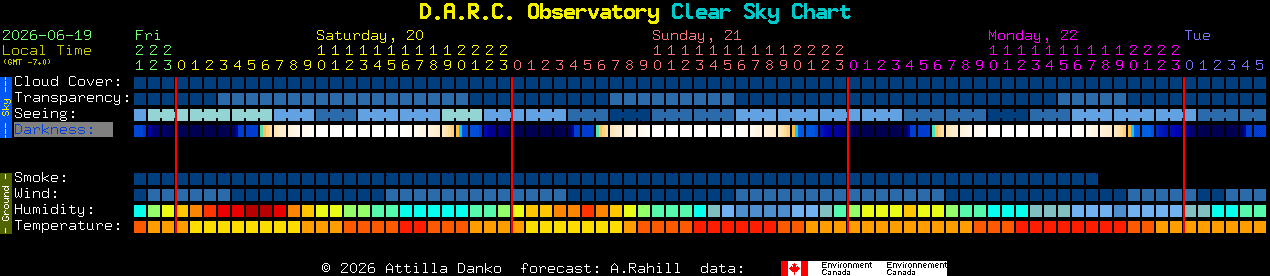 Current forecast for D.A.R.C. Observatory Clear Sky Chart