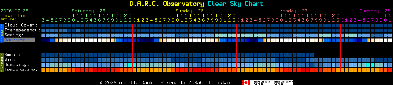 Current forecast for D.A.R.C. Observatory Clear Sky Chart