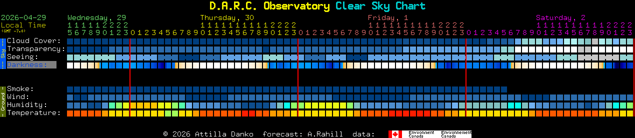 Current forecast for D.A.R.C. Observatory Clear Sky Chart