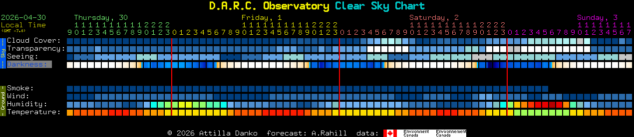 Current forecast for D.A.R.C. Observatory Clear Sky Chart