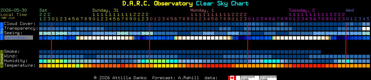 Current forecast for D.A.R.C. Observatory Clear Sky Chart