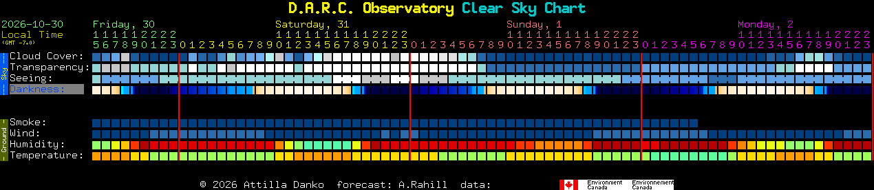 Current forecast for D.A.R.C. Observatory Clear Sky Chart
